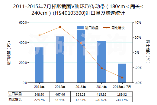 2011-2015年7月梯形截面V肋環(huán)形傳動(dòng)帶(180cm<周長(zhǎng)≤240cm)(HS40103300)進(jìn)口量及增速統(tǒng)計(jì) 2011-2015年7月梯形截面V肋環(huán)形傳動(dòng)帶(180cm<周長(zhǎng)≤240cm)(HS40103300)進(jìn)口量及增速統(tǒng)計(jì)